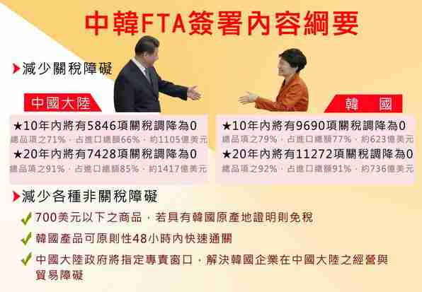 中韓FTA生效后 臺(tái)灣將臨最大出走潮 中韓FTA生效后 臺(tái)灣將臨最大出走潮