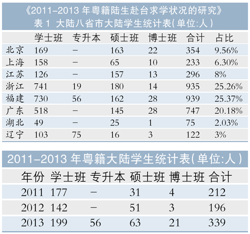 到臺(tái)“專升本” 廣東生源占最多 到臺(tái)“專升本” 廣東生源占最多
