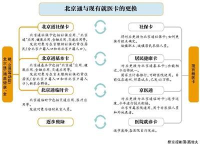 一張卡整合27種卡“北京通”年內(nèi)發(fā)放
