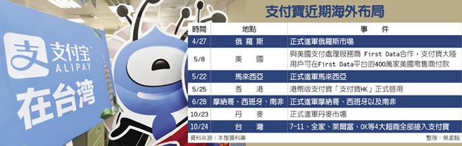 支付寶登臺(tái) 逾萬間便利商店全面接入 支付寶登臺(tái) 逾萬間便利商店全面接入