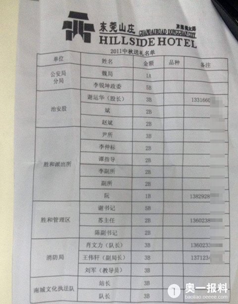 東莞一酒店送禮名單曝光:被免職公安副局長也在其中 東莞一酒店送禮名單曝光:被免職公安副局長也在其中