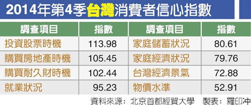 2014年第4季臺灣消費者信心指數(shù) 2014年第4季臺灣消費者信心指數(shù)