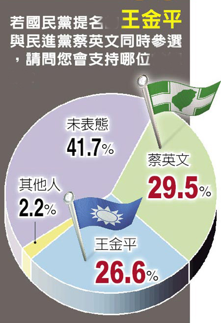 島內(nèi)民調(diào):王金平若選2016獲26.6%支持 輸蔡英文2.9% 島內(nèi)民調(diào):王金平若選2016獲26.6%支持 輸蔡英文2.9%