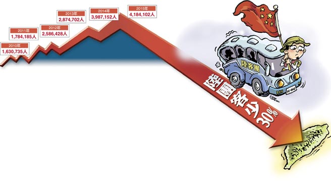 臺灣今年觀光客或?qū)⒊霈F(xiàn)17年來首次負成長(圖片來源:臺灣《中國時報》) 臺灣今年觀光客或?qū)⒊霈F(xiàn)17年來首次負成長(圖片來源:臺灣《中國時報》)