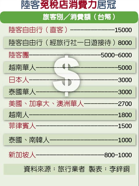 陸客赴臺驟減 島內(nèi)業(yè)者估:一個(gè)月就讓臺灣少賺63億 陸客赴臺驟減 島內(nèi)業(yè)者估:一個(gè)月就讓臺灣少賺63億