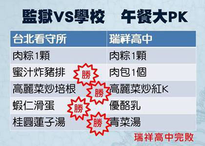 臺北看守所伙食好完勝學(xué)校營養(yǎng)午餐 引網(wǎng)友議論 臺北看守所伙食好完勝學(xué)校營養(yǎng)午餐 引網(wǎng)友議論