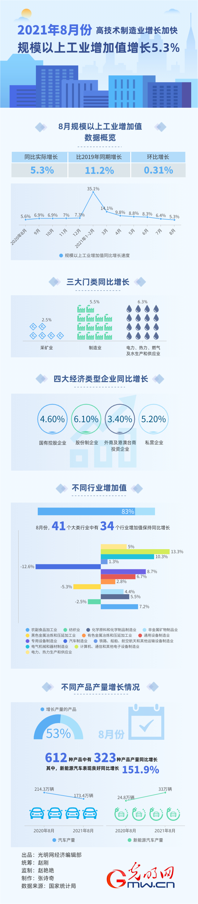 高技術(shù)制造業(yè)增長(zhǎng)加快 8月規(guī)上工業(yè)增加值增長(zhǎng)5.3%