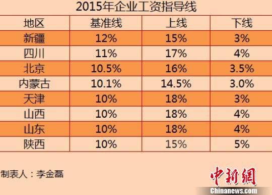 8省份公布2015年工資指導(dǎo)線漲幅無一上調(diào)(表)