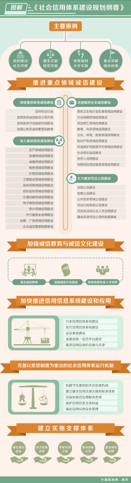 社會(huì)信用體系建設(shè)規(guī)劃綱要(2014—2020年)發(fā)布